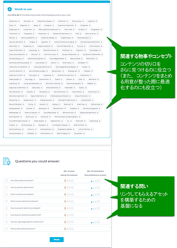 コンテンツの切り口をさらに見つける(また、コンテンツをまとめる用意が整った際に最適化する)ための「関連する物事やコンセプト」
リンクしてもらえるアセットを構築するための基盤になる「関連する問い」